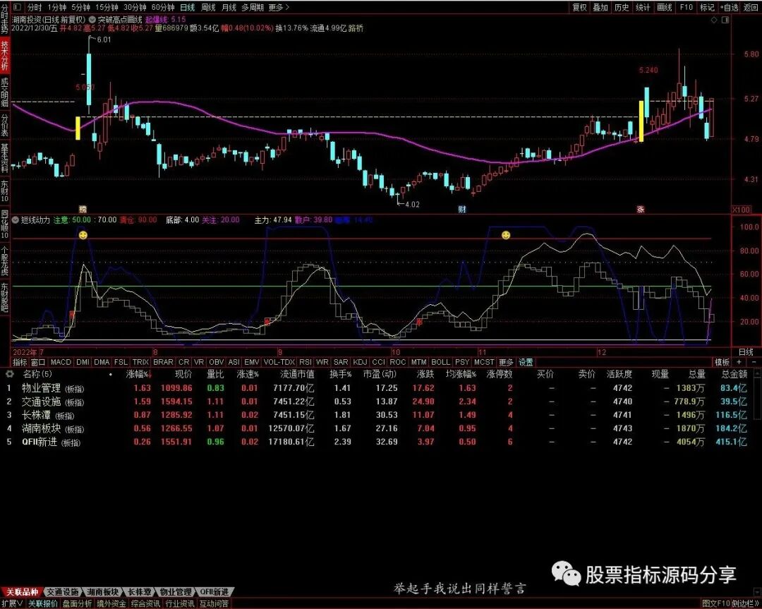 通达信突破高点划线主图指标公式源码指标效果图