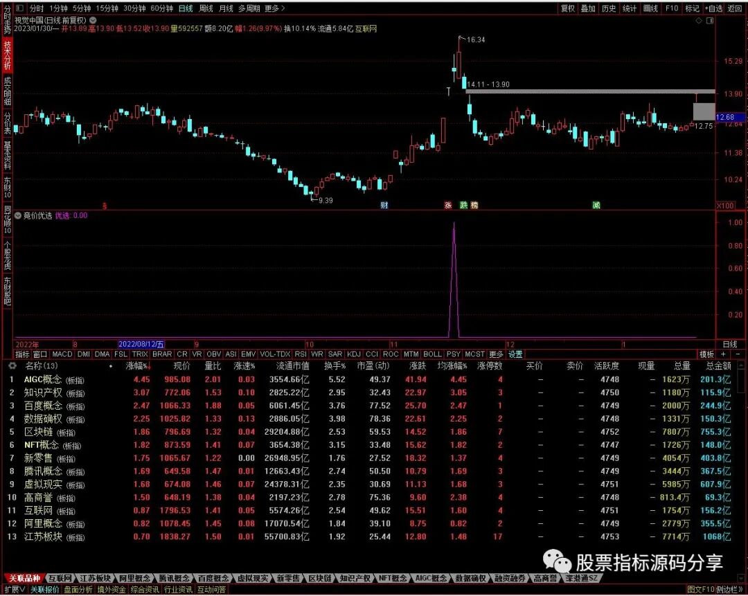 通达信竞价优选条件筛选指标公式源码指标效果图