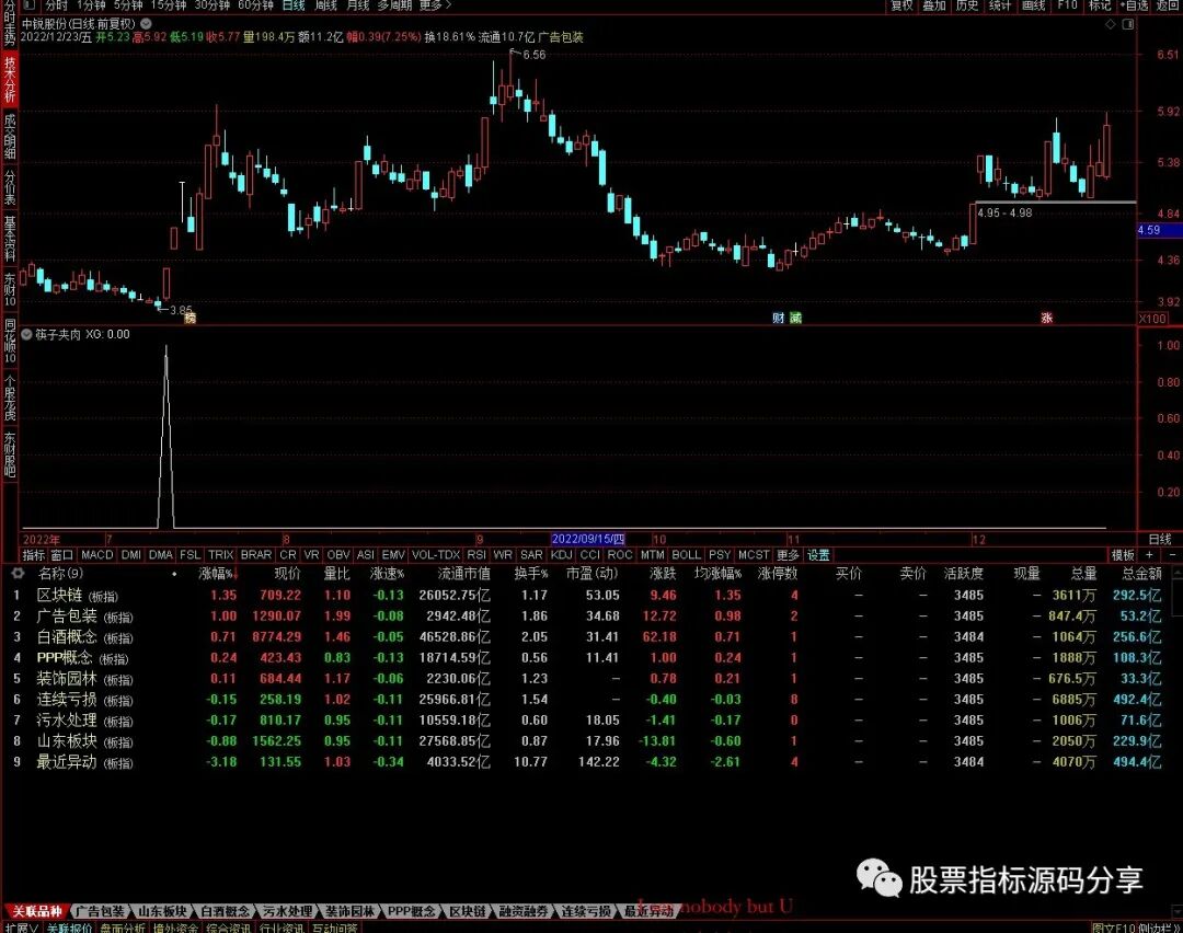 通达信筷子夹肉条件筛选指标公式源码指标效果图