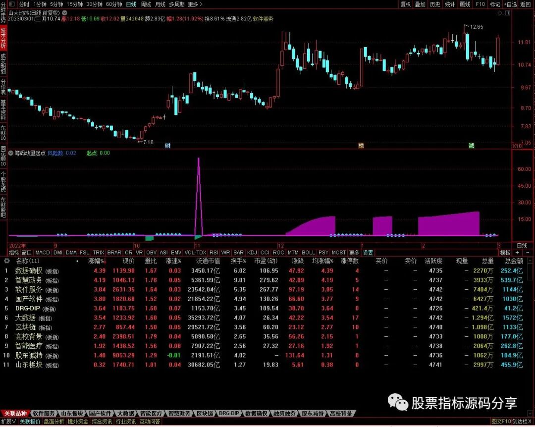 通达信筹码动量起点指标公式源码指标效果图