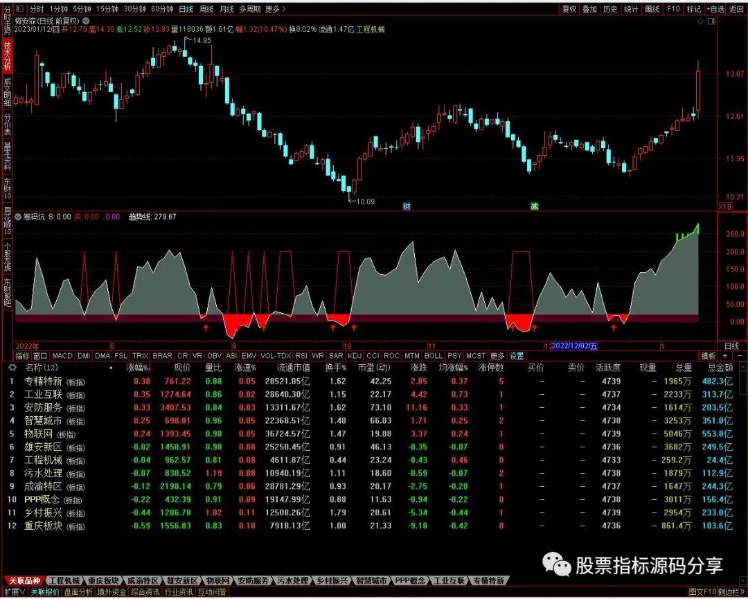 通达信筹码坑指标公式源码指标效果图