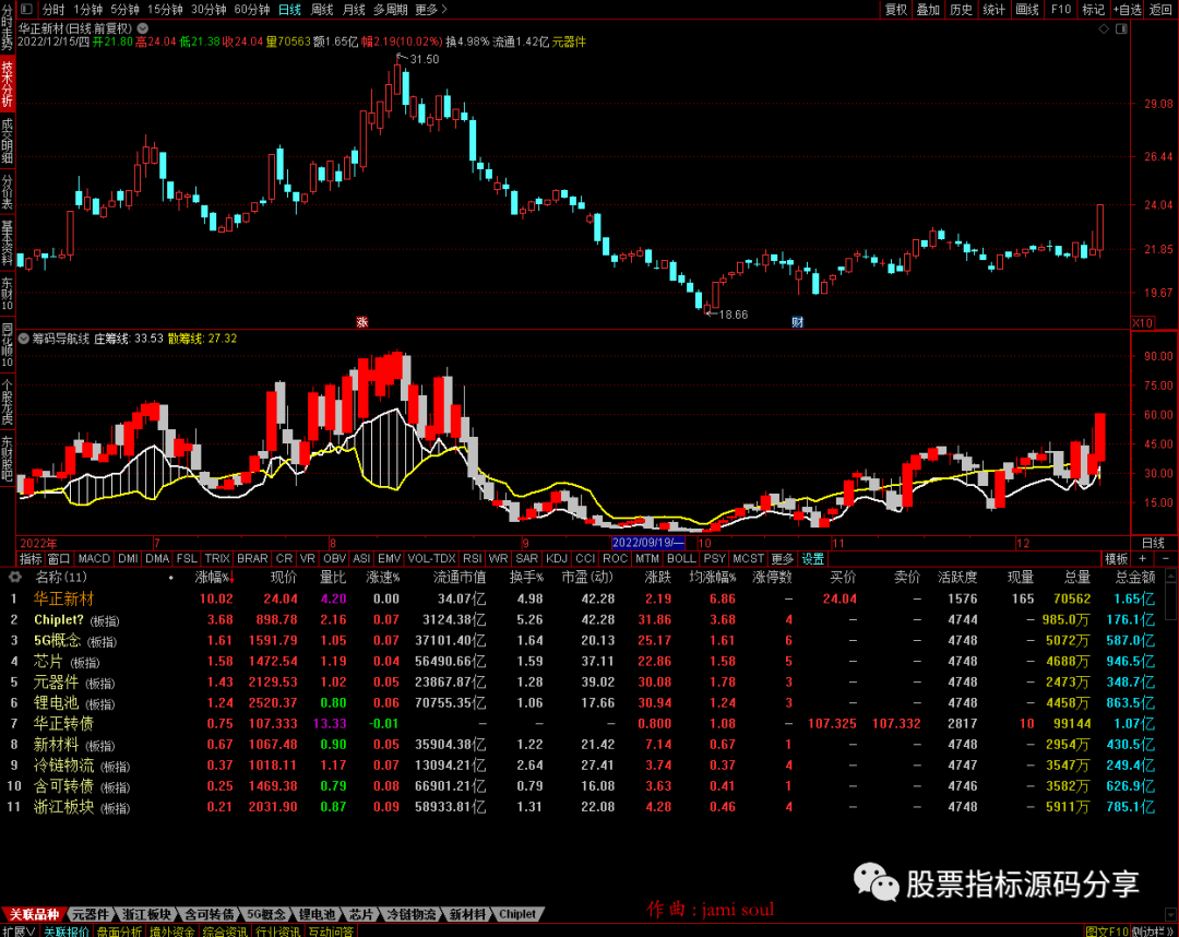 通达信筹码导航线指标公式源码指标效果图