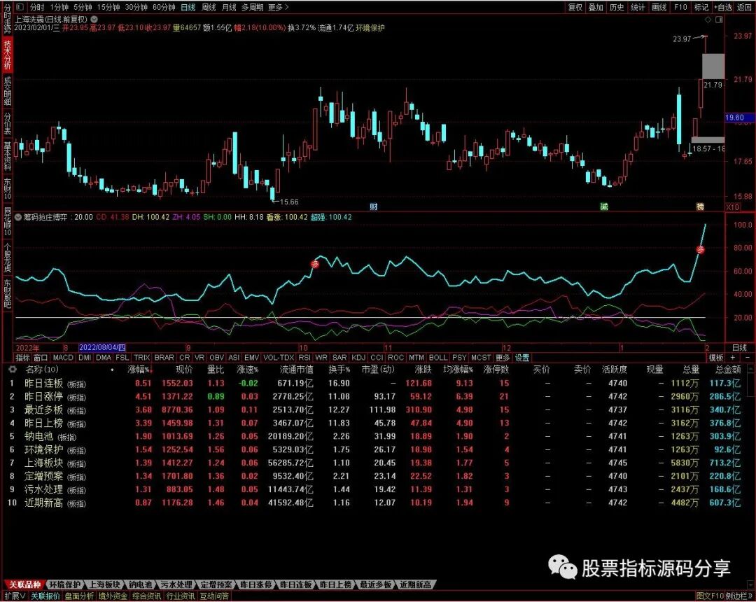通达信筹码抢庄博弈指标公式源码指标效果图