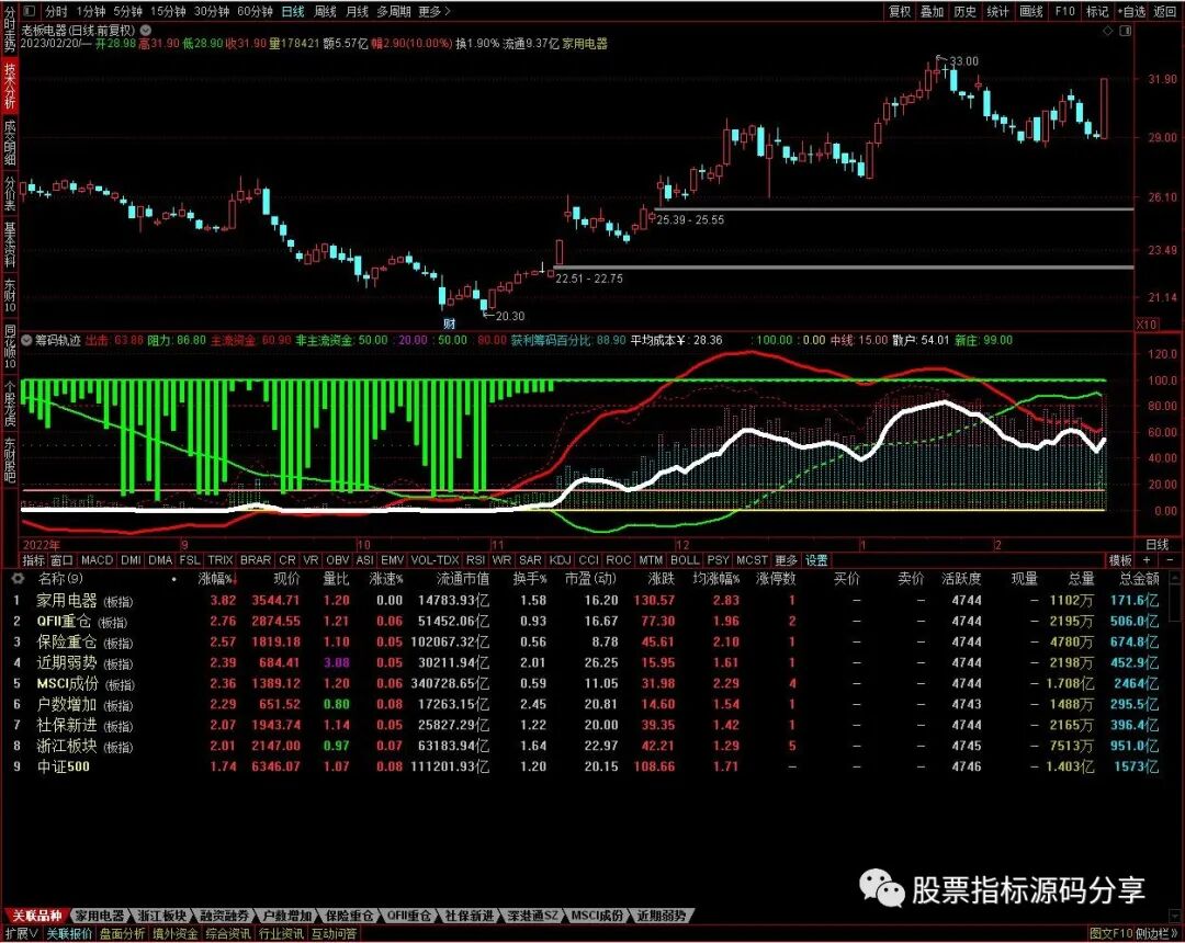 通达信筹码轨迹指标公式源码指标效果图