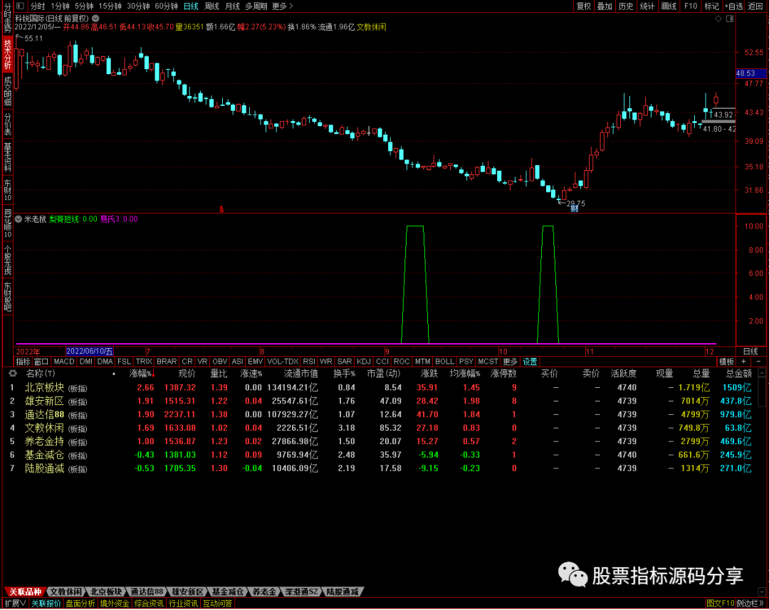 通达信米老鼠指标公式源码指标效果图