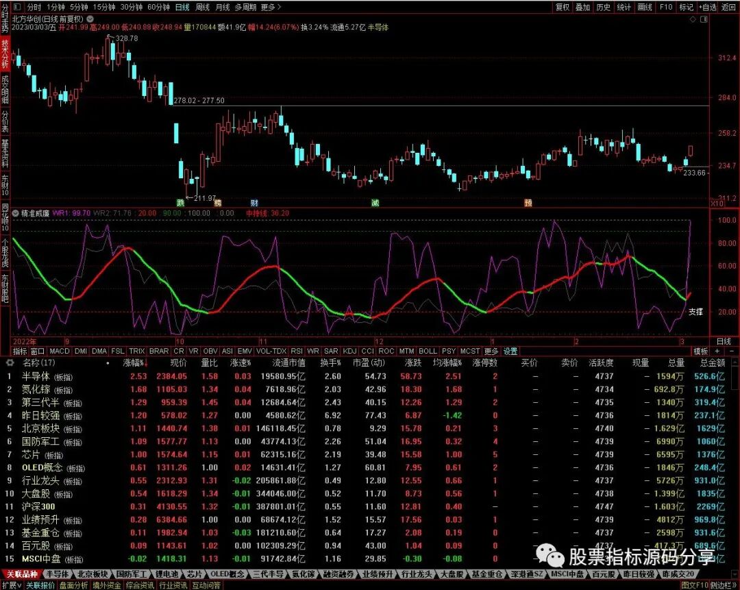 通达信精准威廉指标公式源码指标效果图
