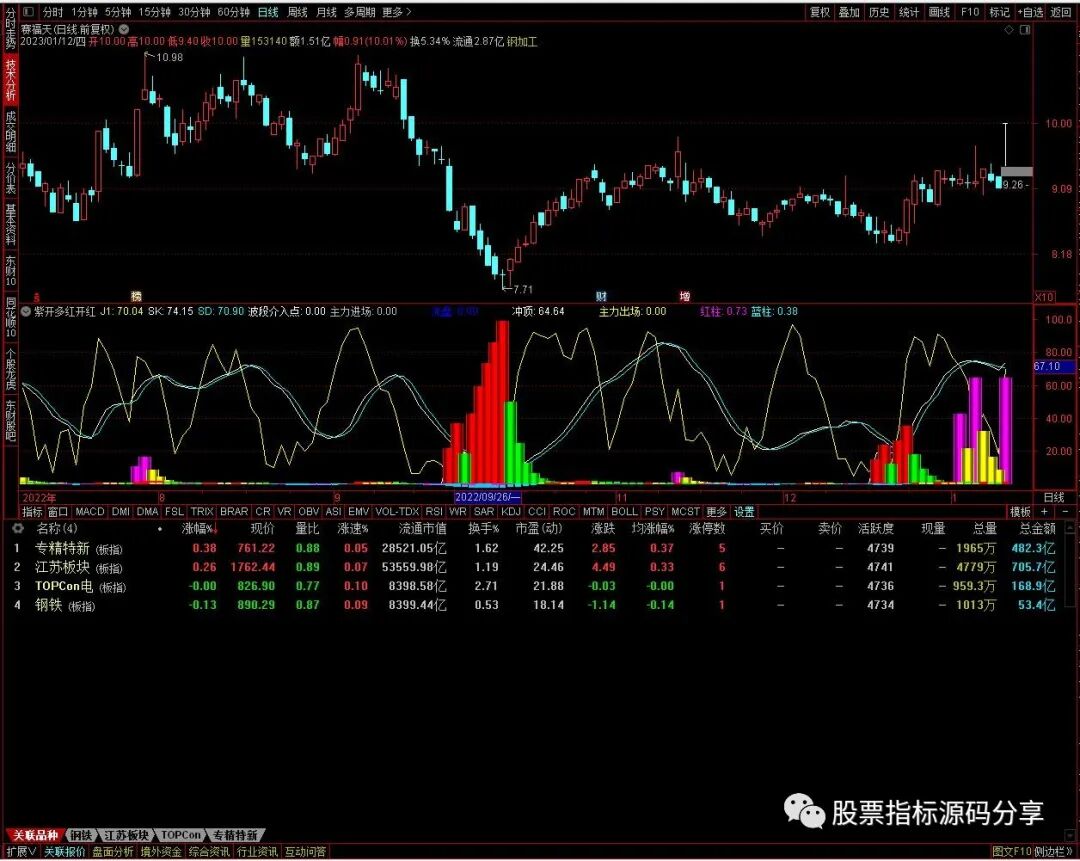 通达信紫开多红开红指标公式源码指标效果图