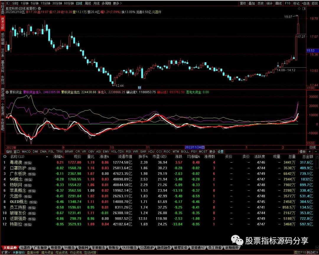 通达信累积资金指标公式源码指标效果图