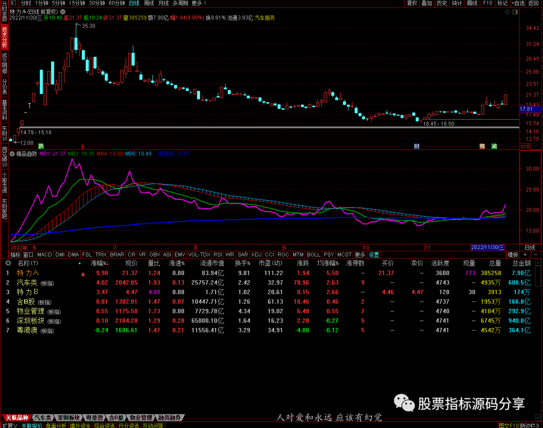 通达信精品趋势指标公式源码指标效果图
