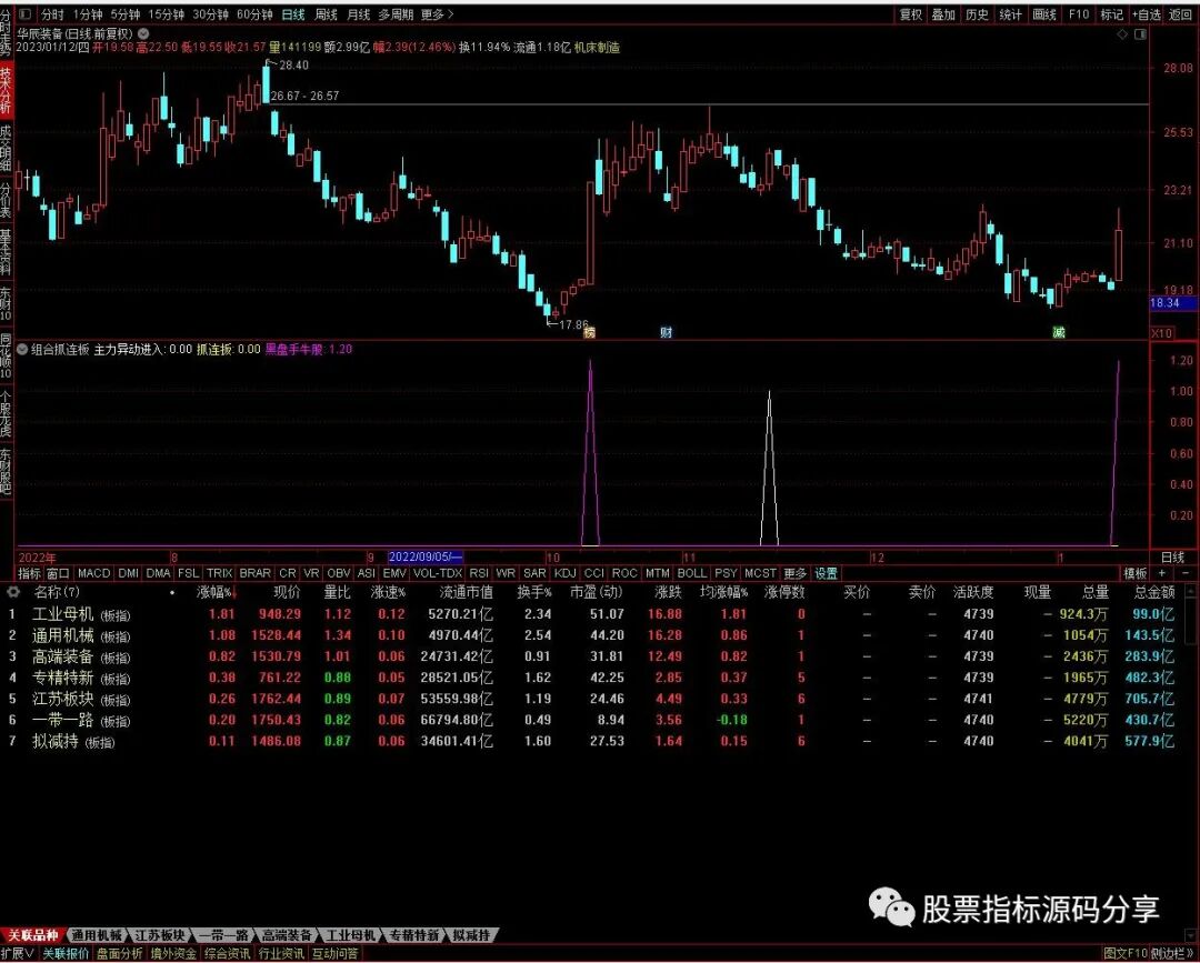 通达信组合抓连板股指标公式源码指标效果图