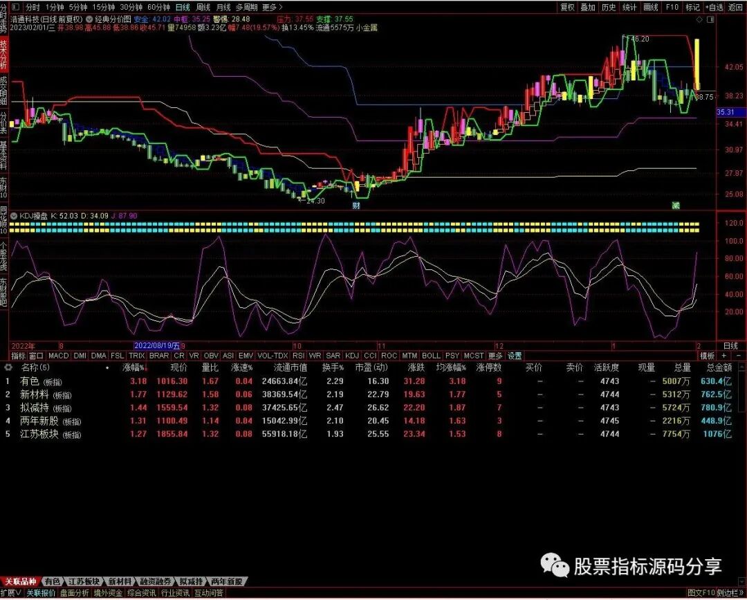 通达信经典分价图主图指标公式源码指标效果图