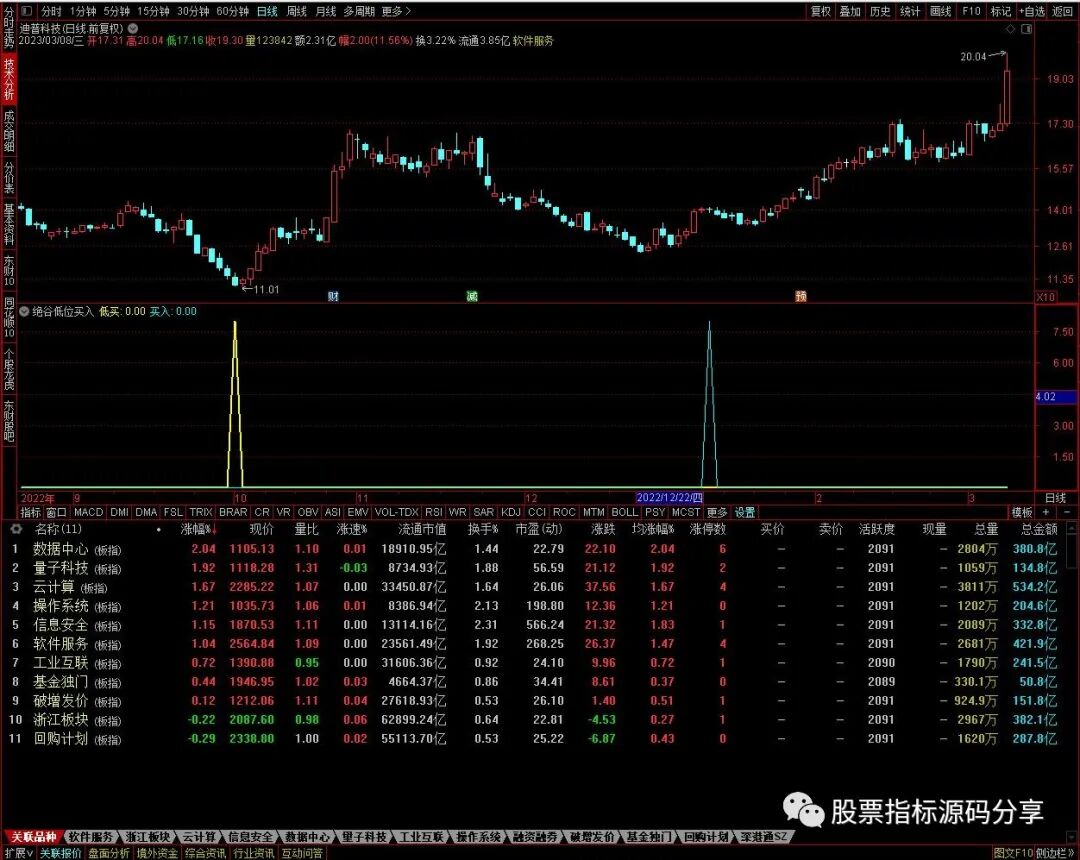 通达信绝谷低位买入指标公式源码指标效果图