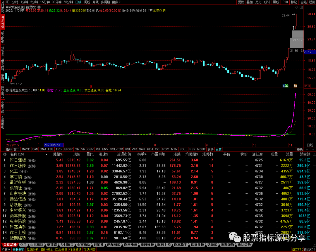 通达信绿龙金叉攻击指标公式源码指标效果图