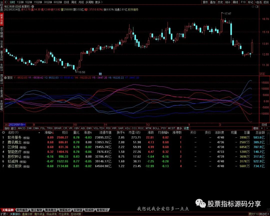 通达信聚变指标公式源码指标效果图