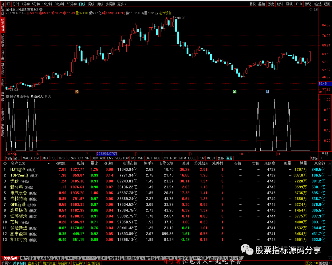 通达信股价异动中长线条件筛选指标公式源码指标效果图