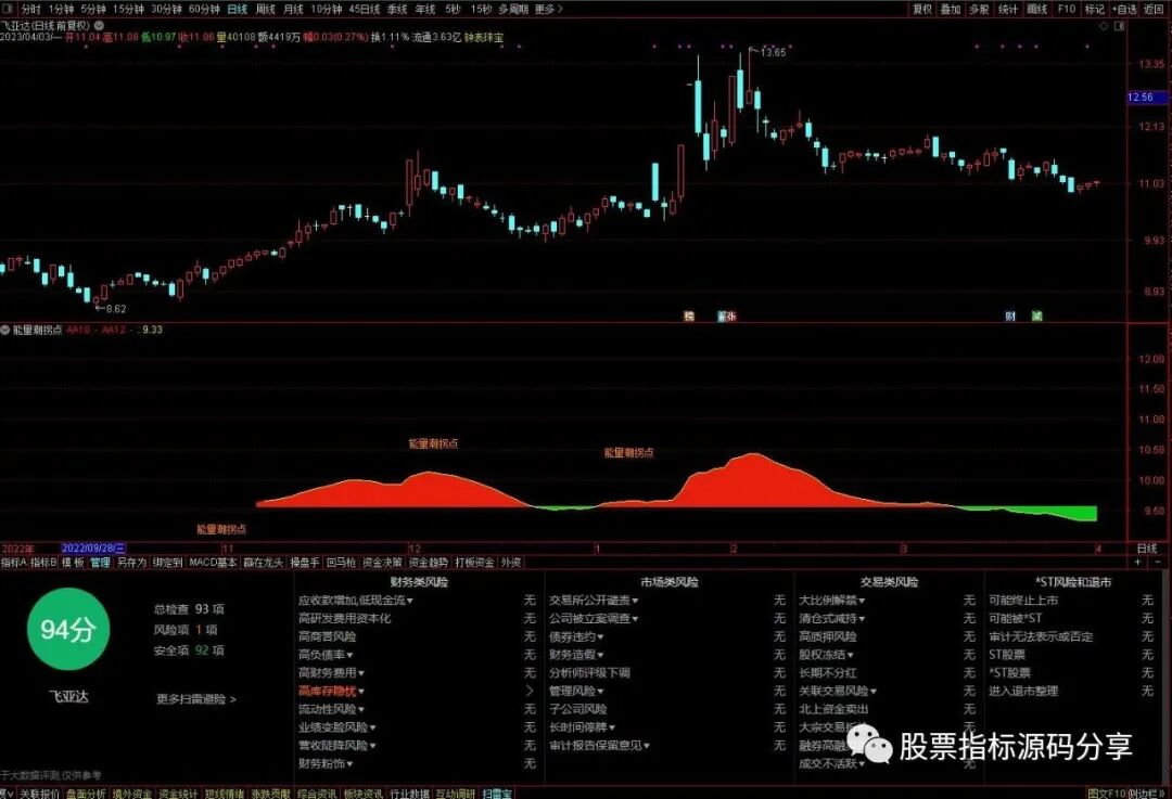 通达信能量潮拐点指标公式源码指标效果图