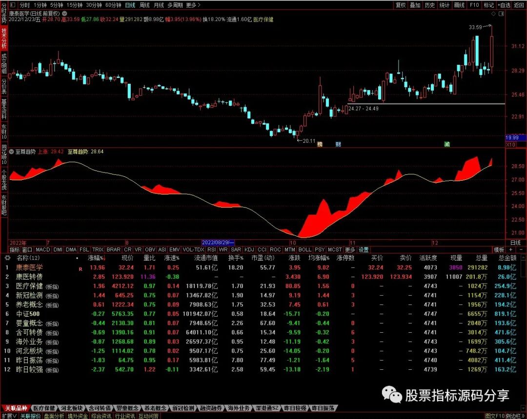 通达信至尊趋势指标公式源码指标效果图