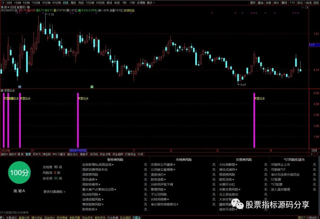 通达信芙蓉出水指标公式源码指标效果图