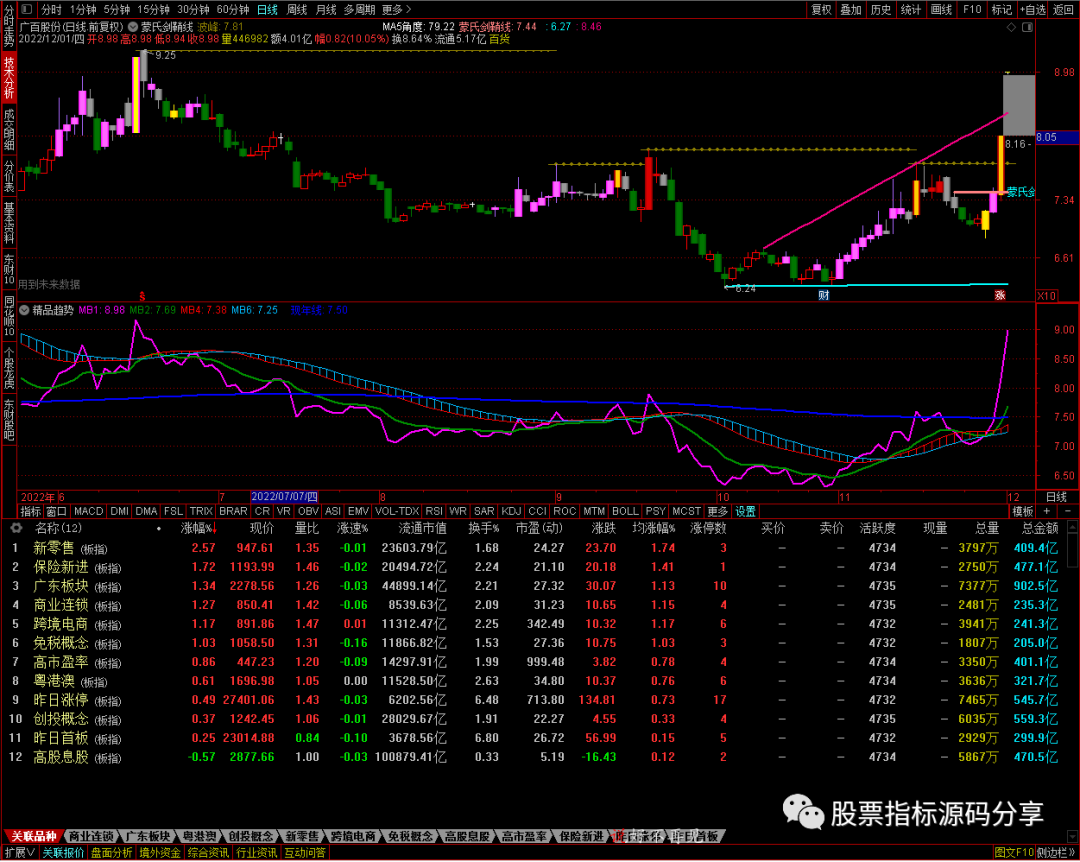 通达信蒙氏剑鞘线主图指标公式源码指标效果图
