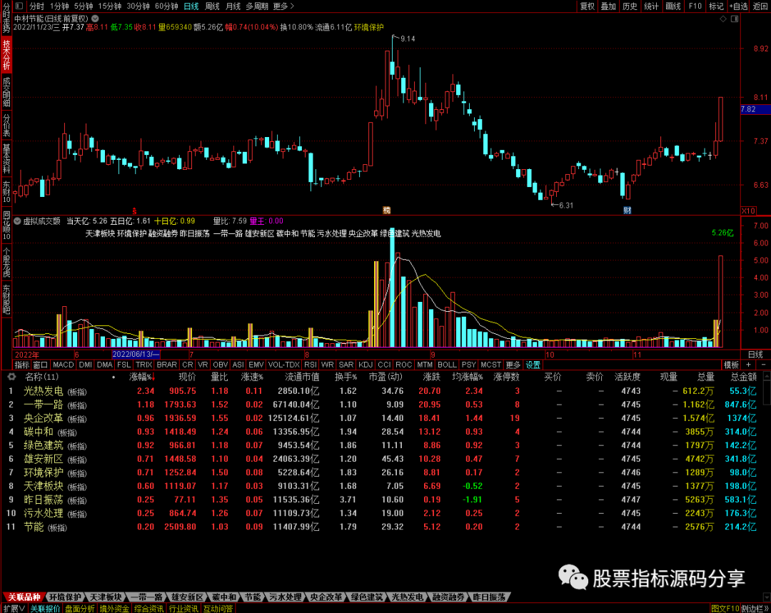 通达信虚拟成交额指标公式源码指标效果图