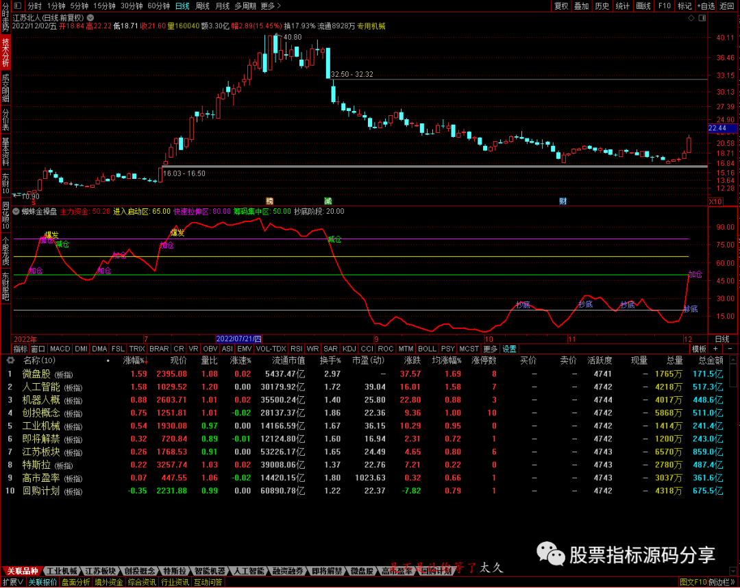 通达信蜘蛛金操盘指标公式源码指标效果图
