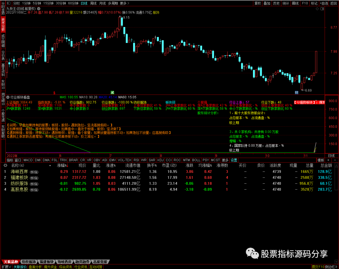 通达信行业板块看盘加强版指标公式源码指标效果图