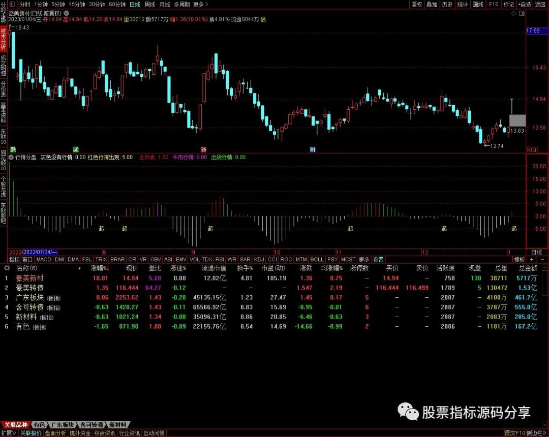 通达信数据分盘指标公式源码指标效果图