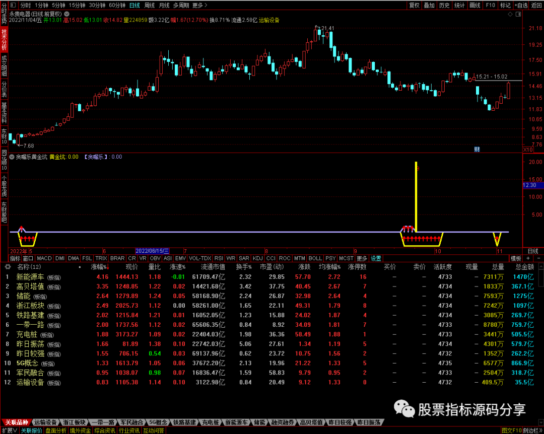 通达信贪嘴乐黄金坑指标公式源码指标效果图