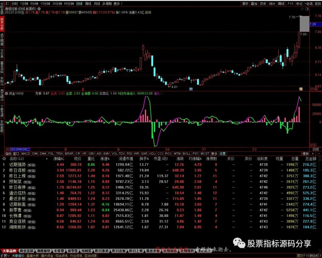 通达信资金100分指标公式源码指标效果图
