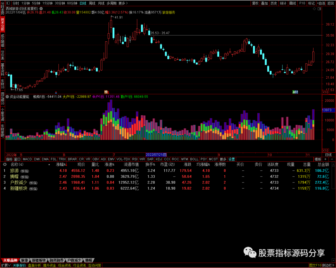 通达信资金动能量能指标公式源码指标效果图