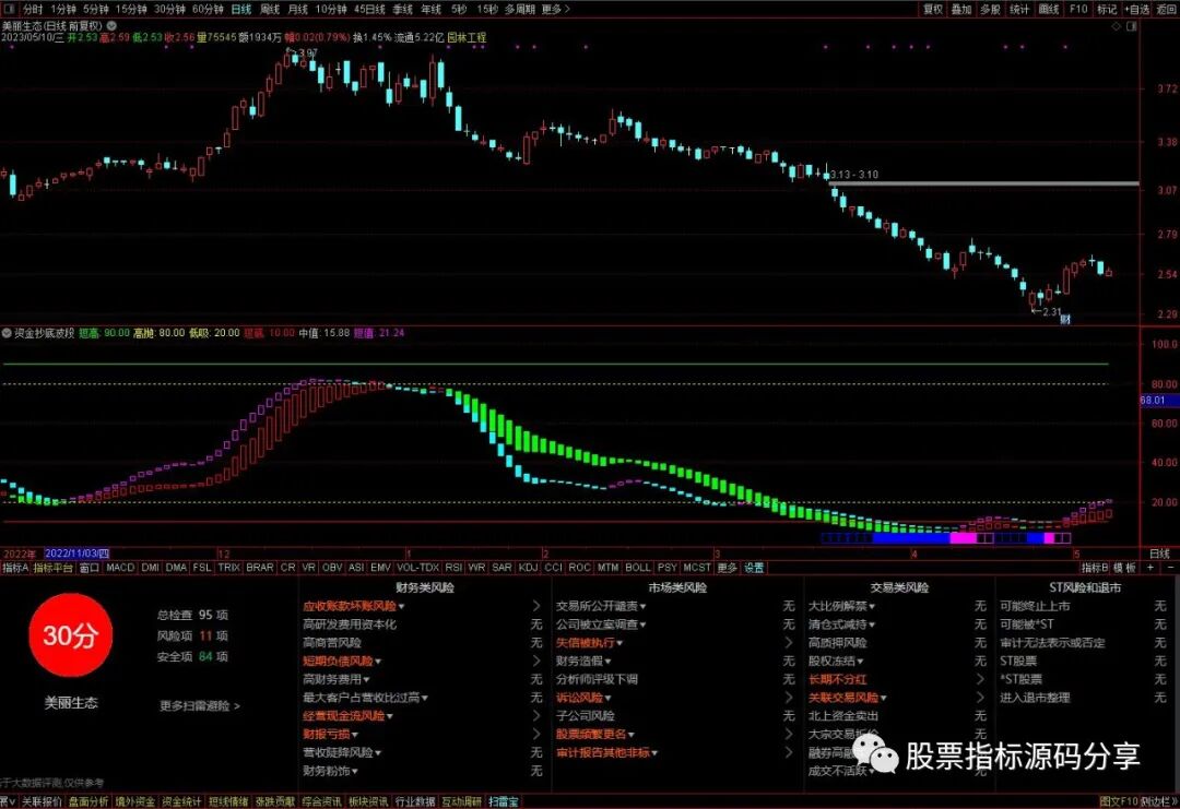 通达信资金抄底波段指标公式源码指标效果图