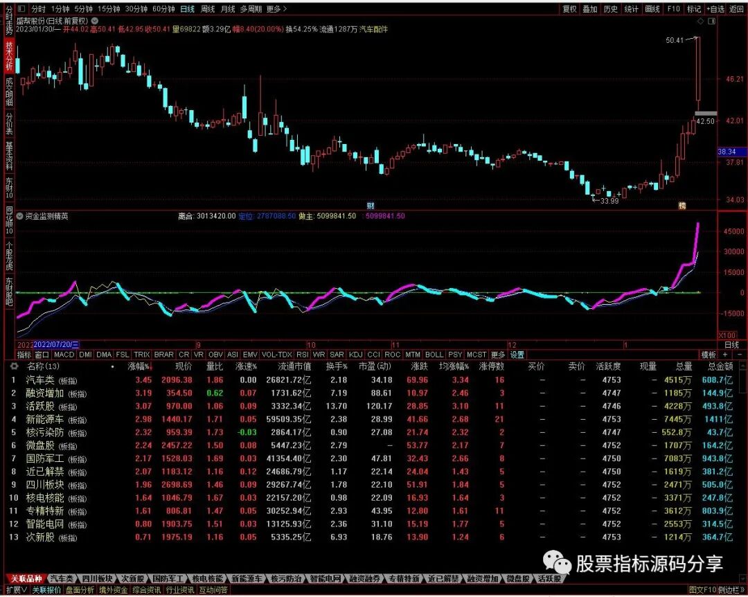 通达信资金监测精鹰指标公式源码指标效果图