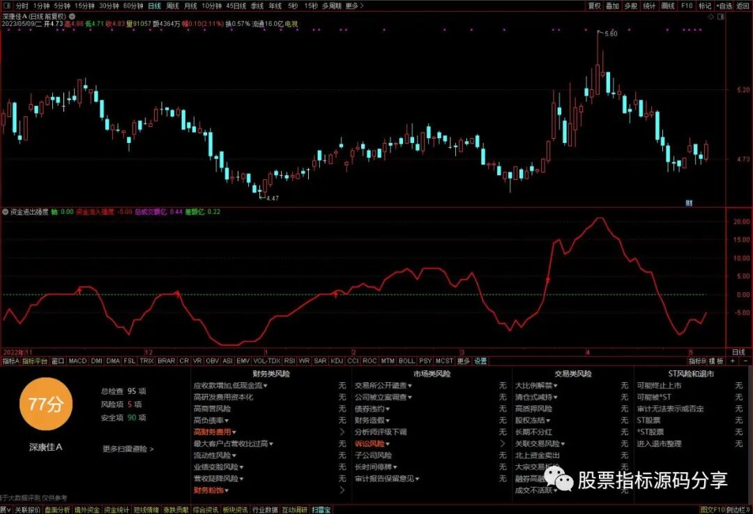 通达信资金进出强度指标公式源码指标效果图