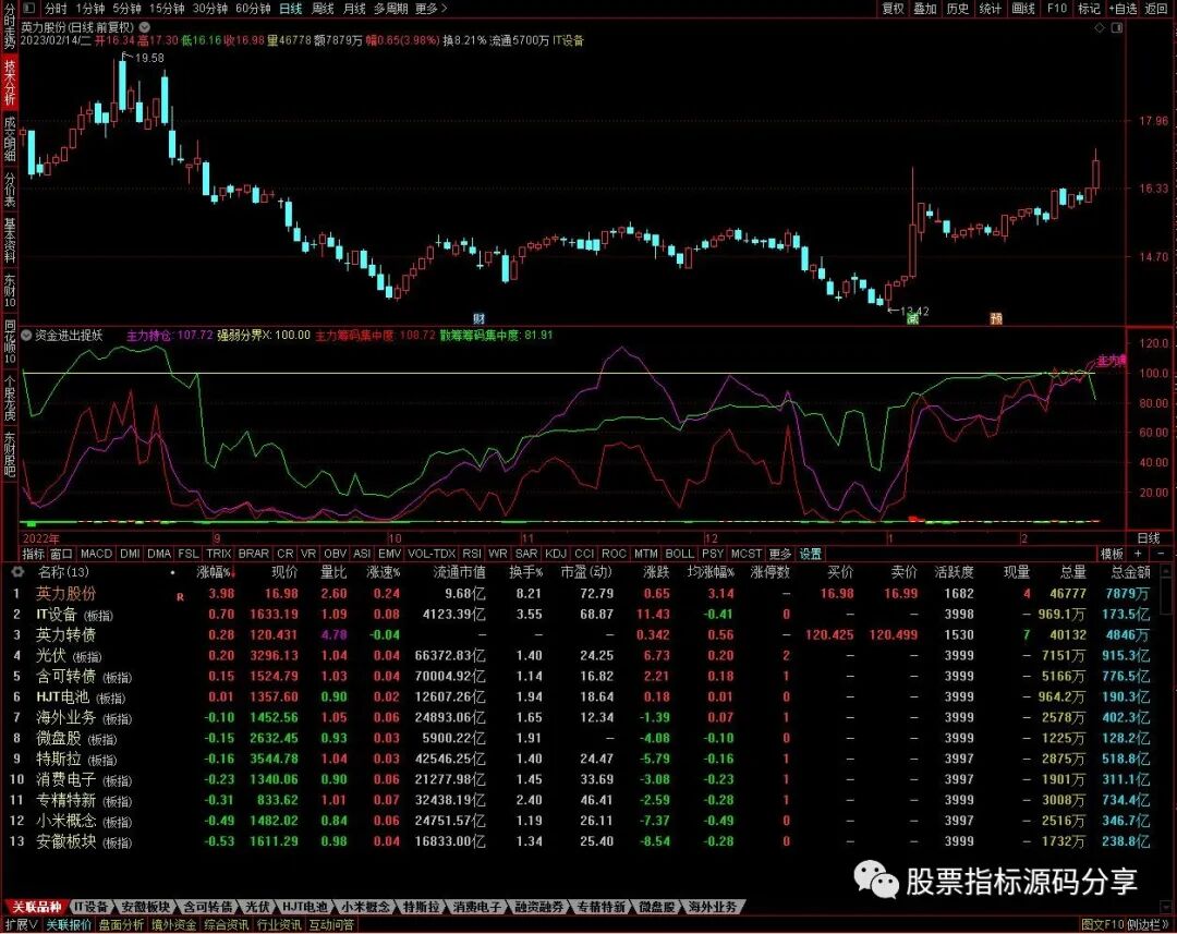 通达信资金进出捉妖指标公式源码指标效果图