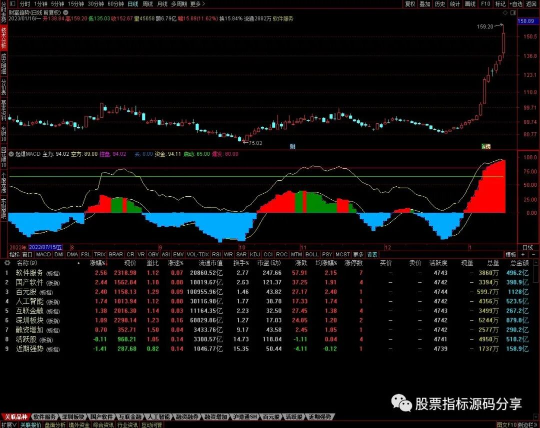 通达信起爆MACD指标公式源码指标效果图