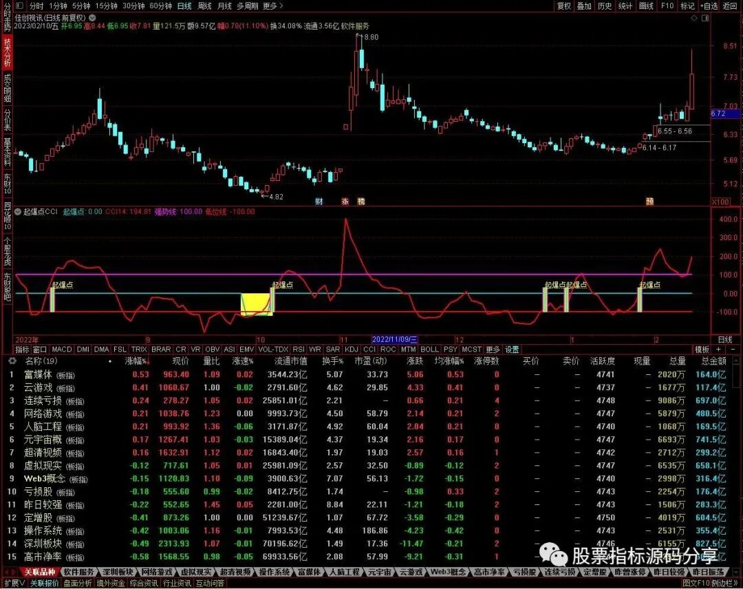 通达信起爆点CCI指标公式源码指标效果图
