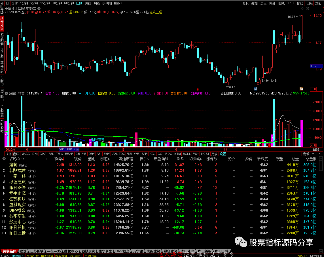 通达信超前红柱量指标公式源码指标效果图