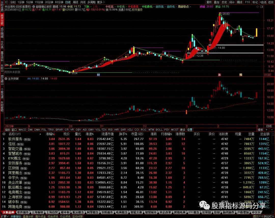 通达信超强缠论波段主图指标公式源码指标效果图