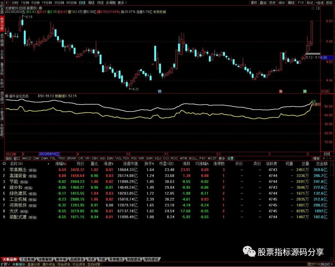 通达信超牛全仓出击指标公式源码指标效果图