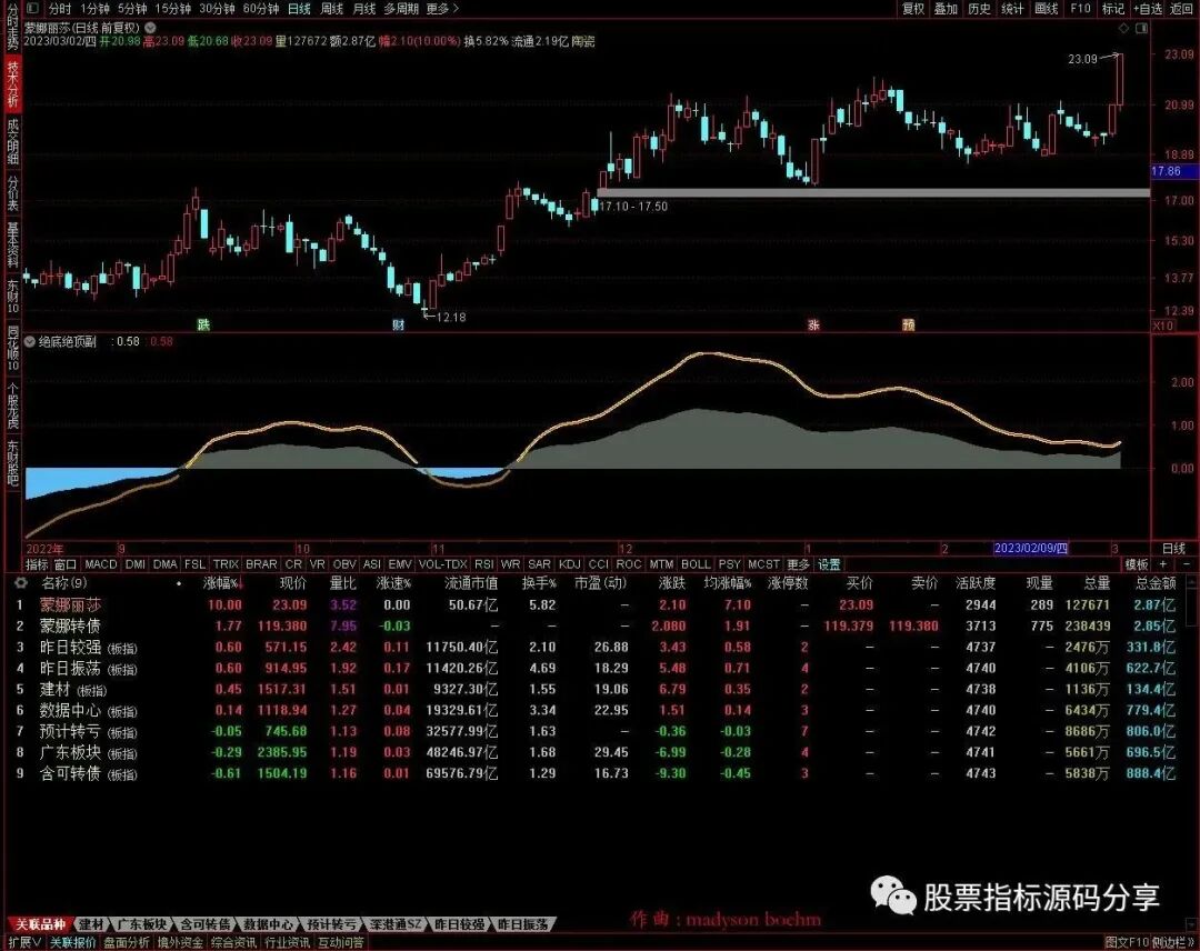 通达信绝底绝顶指标公式源码指标效果图