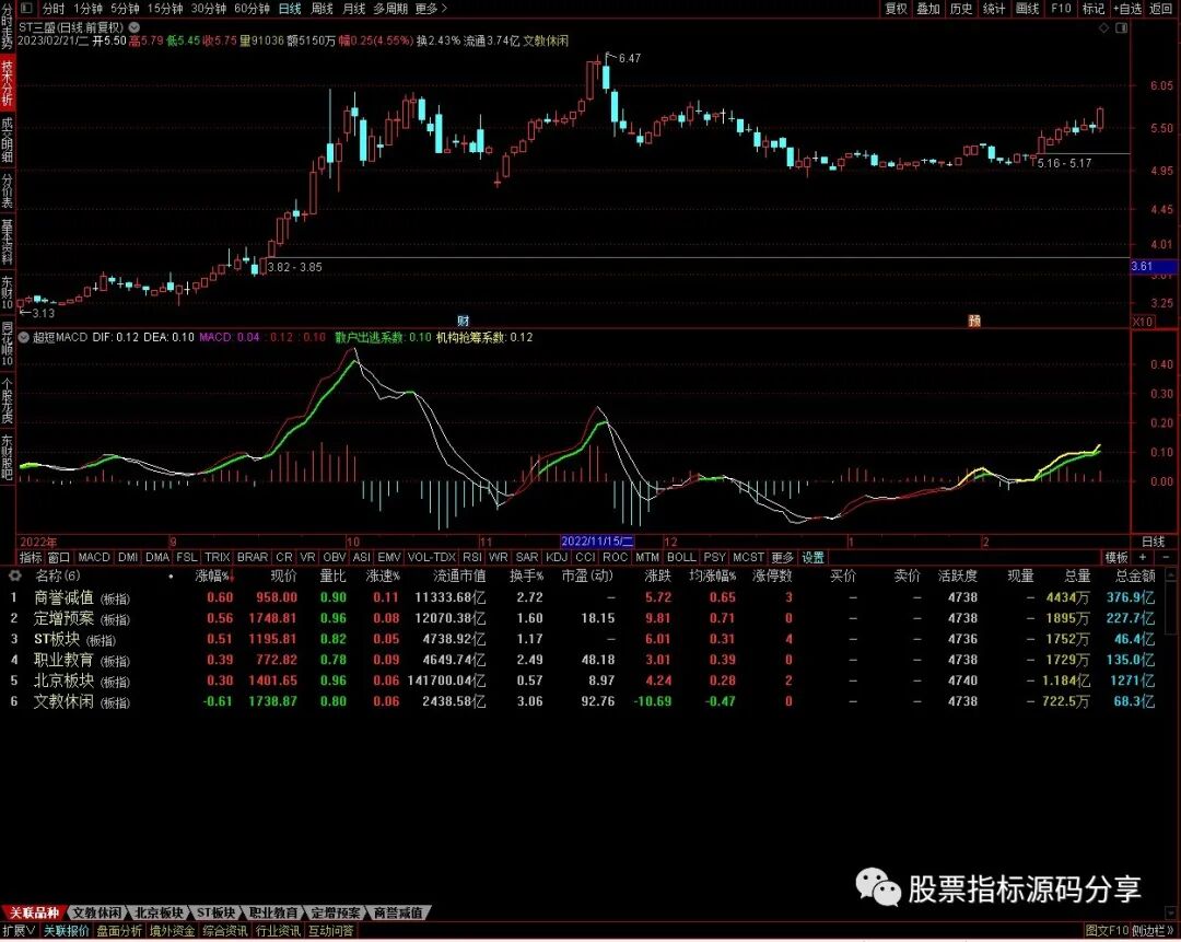通达信超短MACD指标公式源码指标效果图