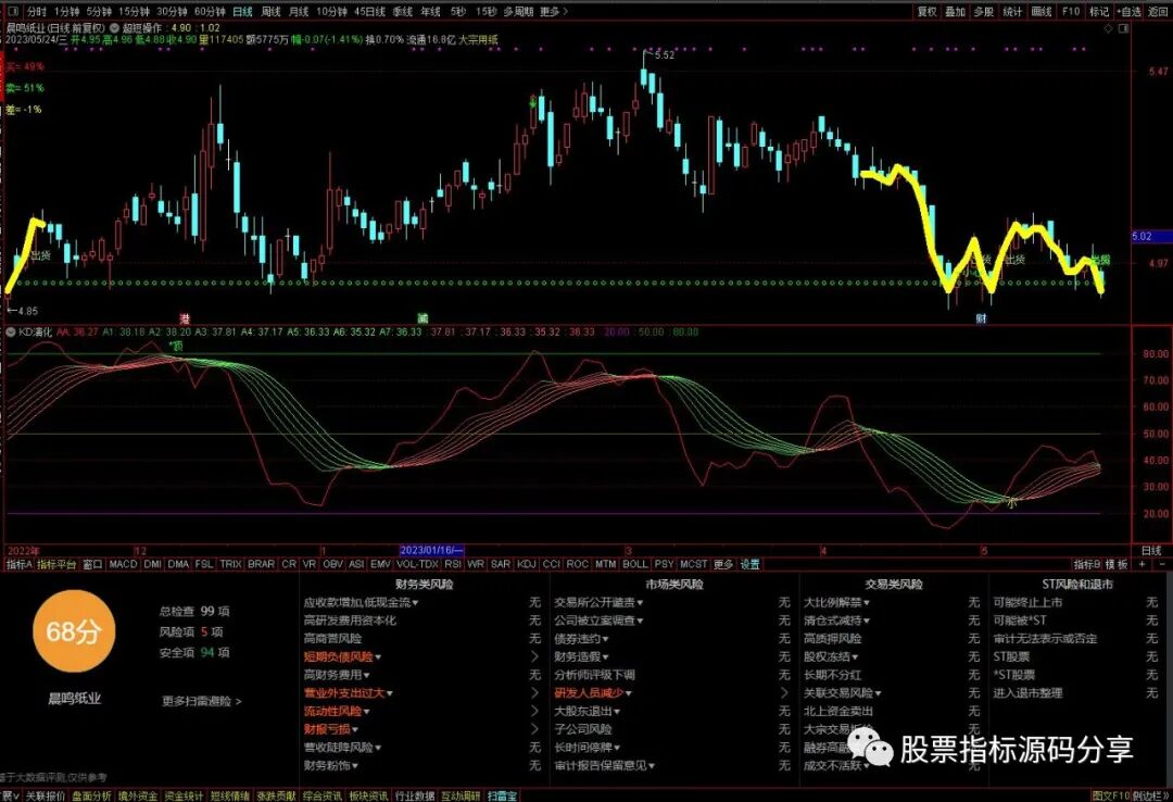 通达信超短操作主图指标公式源码指标效果图