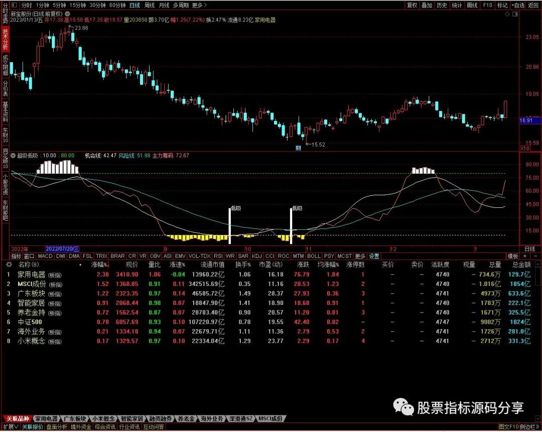 通达信超级低吸指标公式源码指标效果图