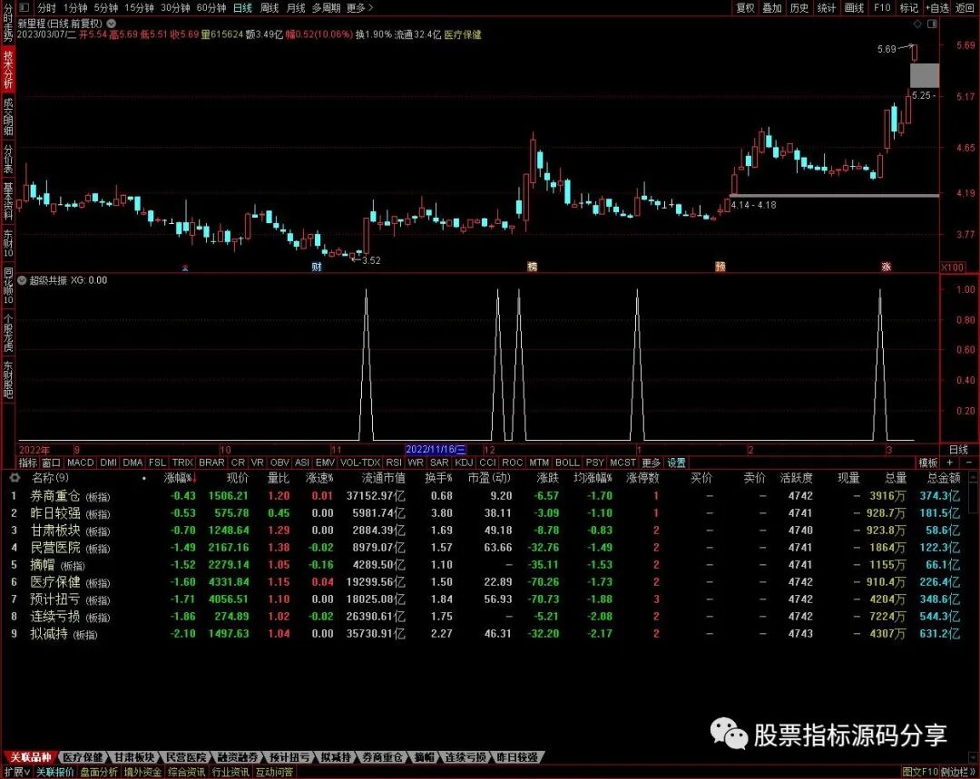 通达信超级共振条件筛选指标公式源码指标效果图