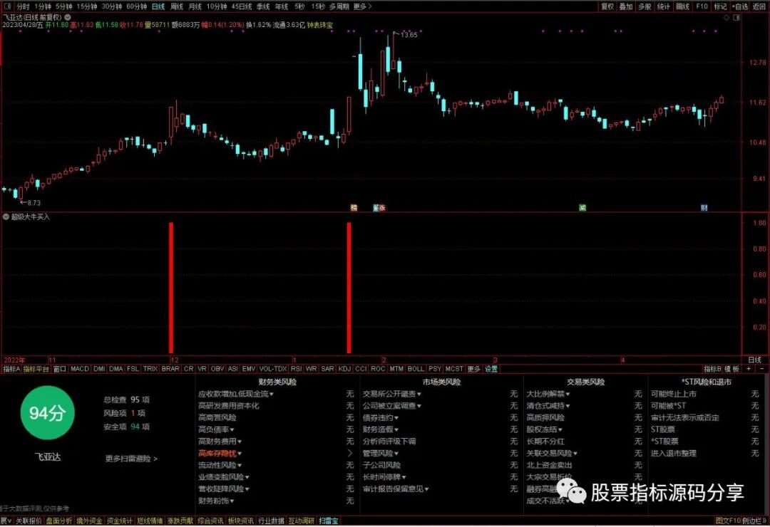 通达信超级大牛买入指标公式源码指标效果图
