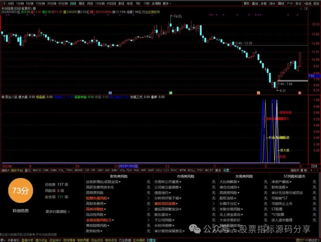 通达信聚合八底指标公式源码指标效果图