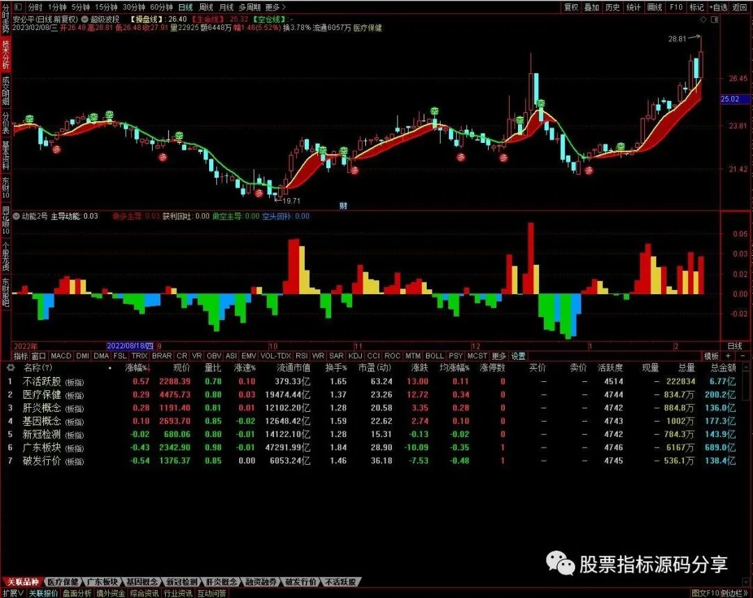通达信超级波段主图指标公式源码指标效果图