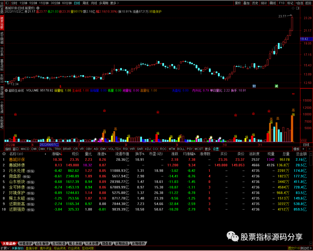 通达信超级生命线指标公式源码指标效果图