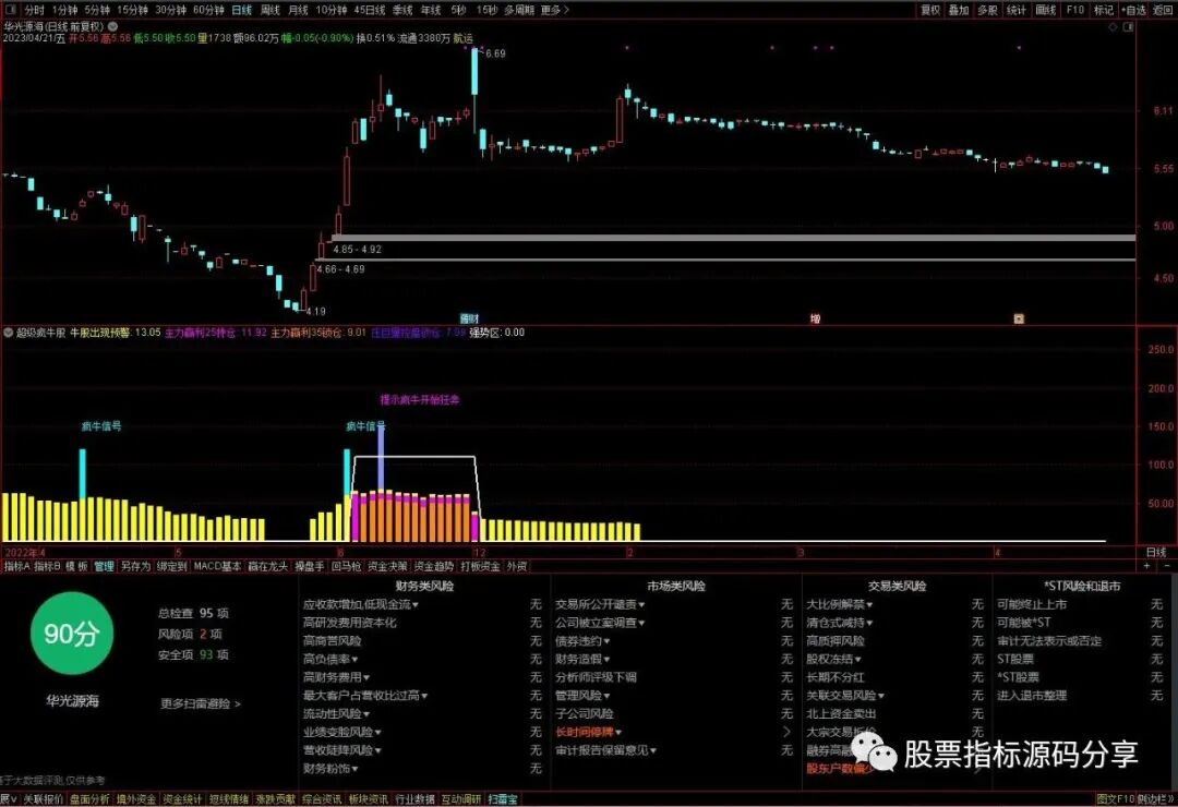 通达信超级疯牛股指标公式源码指标效果图