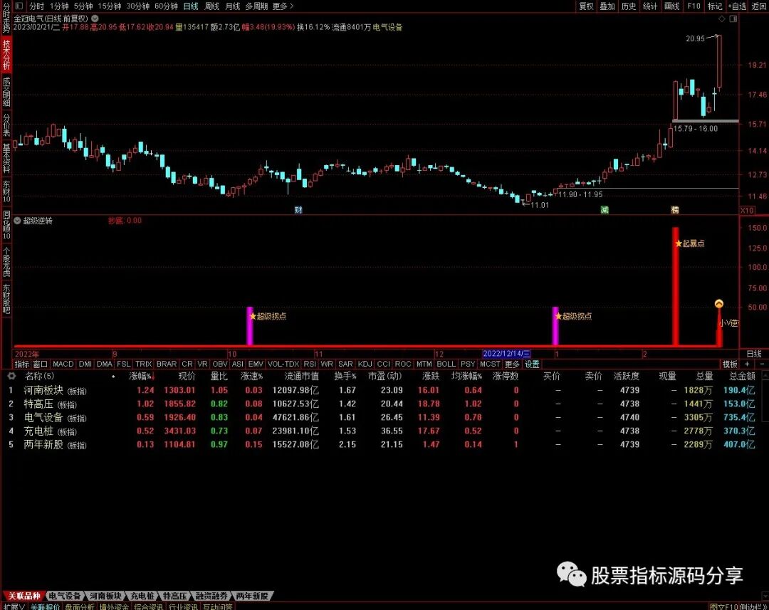 通达信超级逆转指标公式源码指标效果图
